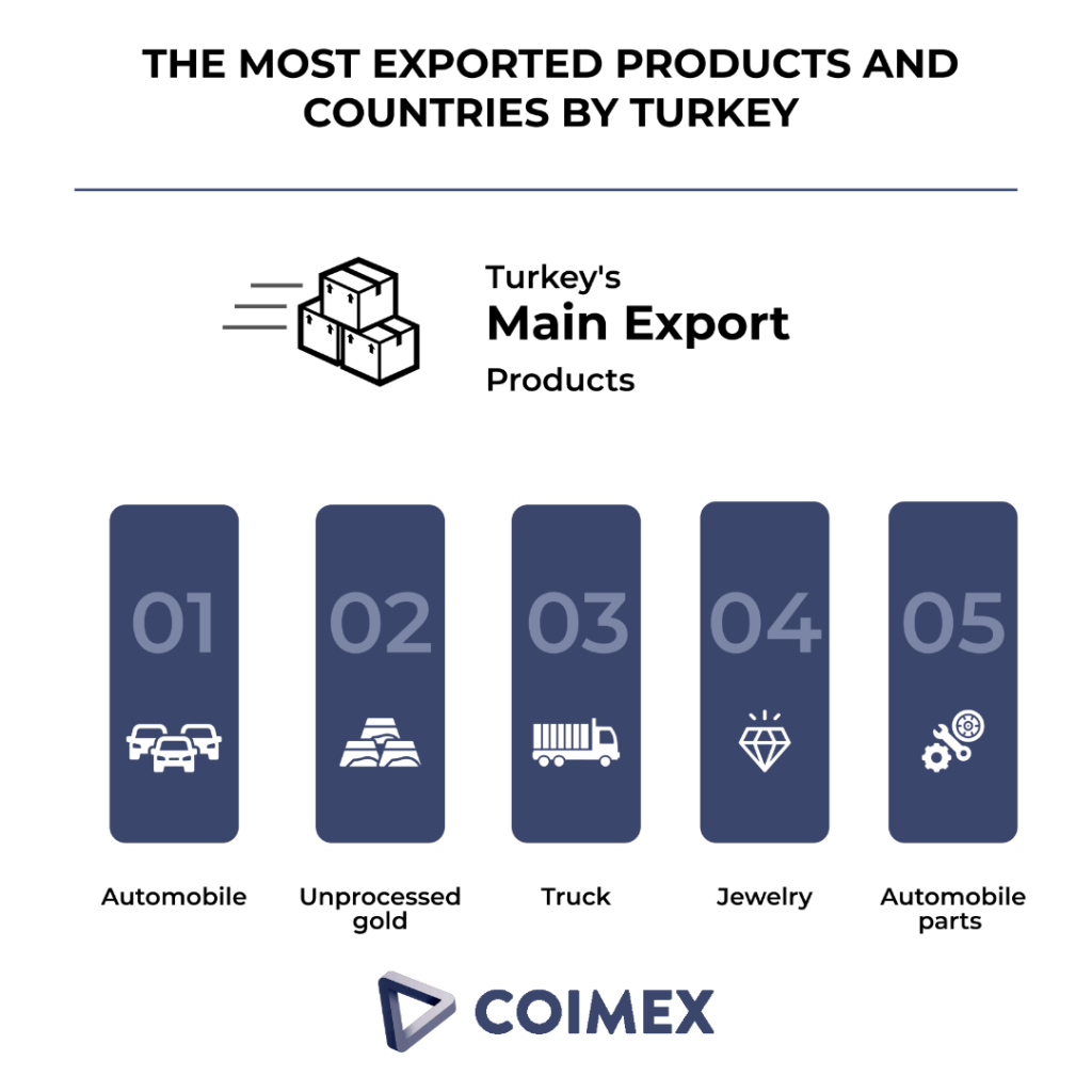 The Most Exported Products and Countries by Turkey Coimex Blog