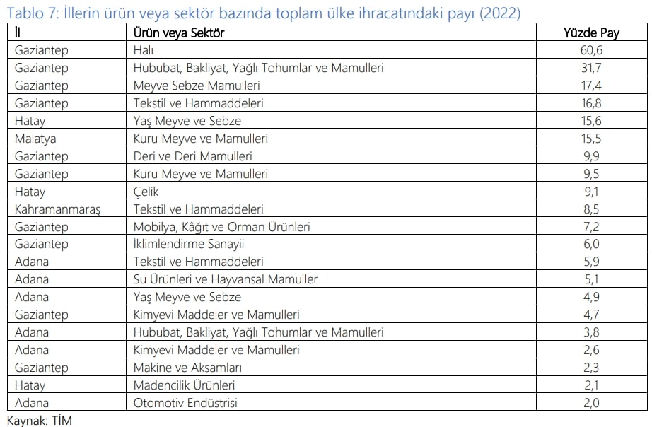 depremzede-illerin-ihracat-oranlari-tablosu